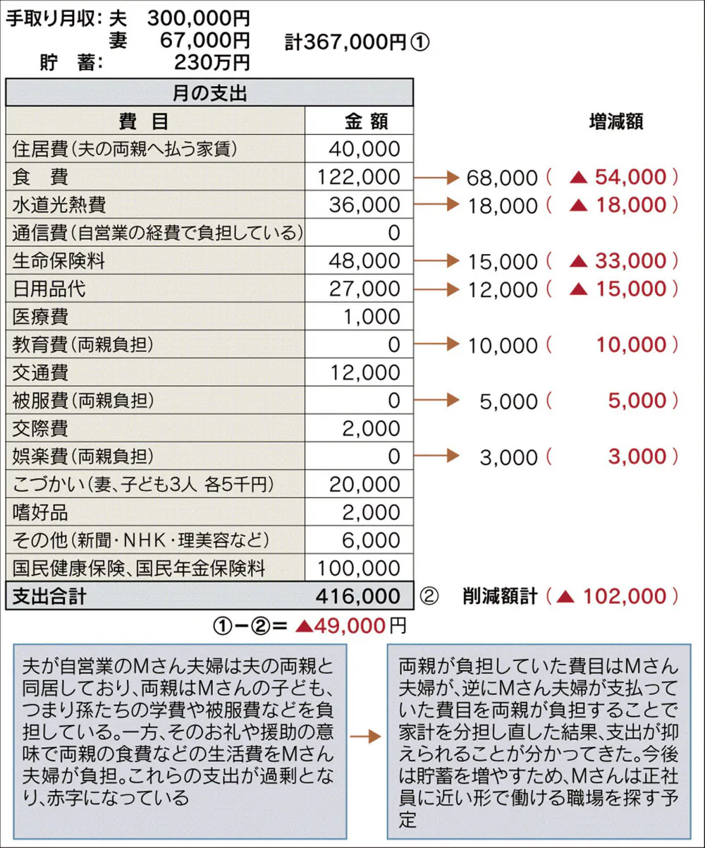 両親との生活費の分担を見直す 子どもの教育費を祖父母が負担 三世代同居の 矛盾 Nikkei Style 両親との生活費の分担を見直す 子どもの教育費を祖父母が負担 三世代同居の 矛盾 Nikkei Style