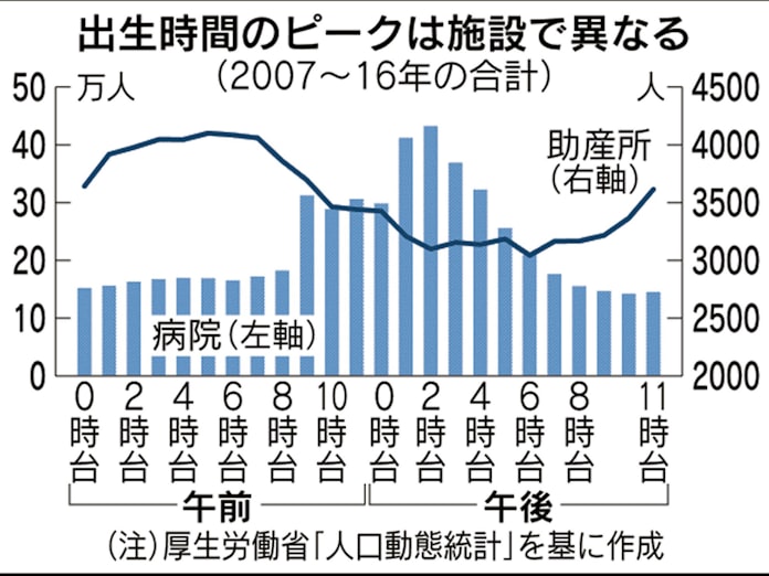 誕生日 クリスマス 最多 病院生まれ 過去10年 日本経済新聞 誕生日 クリスマス 最多 病院生まれ 過去10年 日本経済新聞