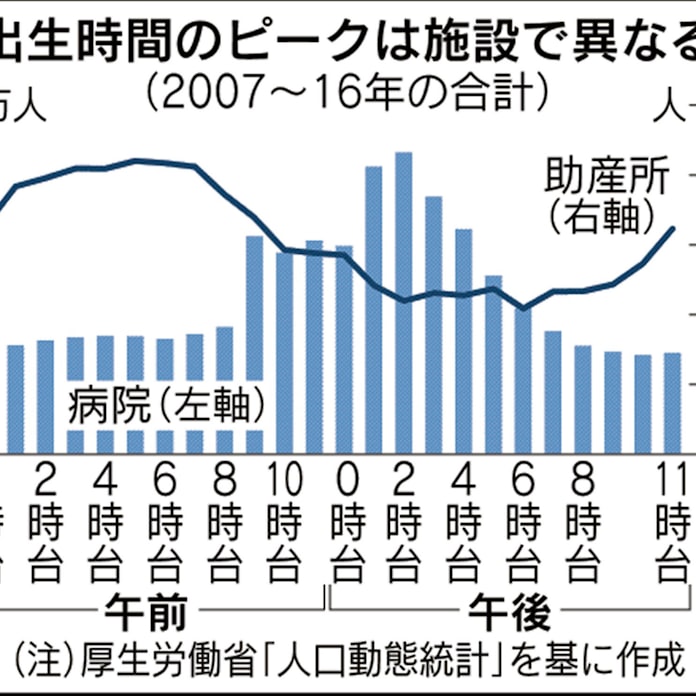 誕生日 クリスマス 最多 病院生まれ 過去10年 日本経済新聞 誕生日 クリスマス 最多 病院生まれ 過去10年 日本経済新聞