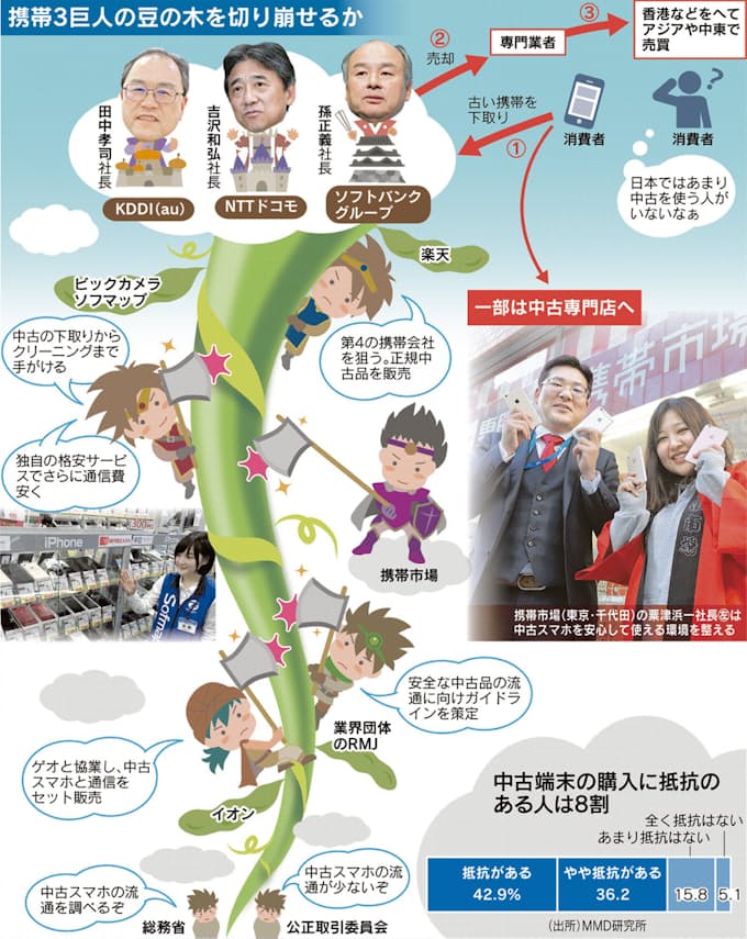 携帯3巨人の牙城 中古スマホは切り崩しの切り札か 日本経済新聞