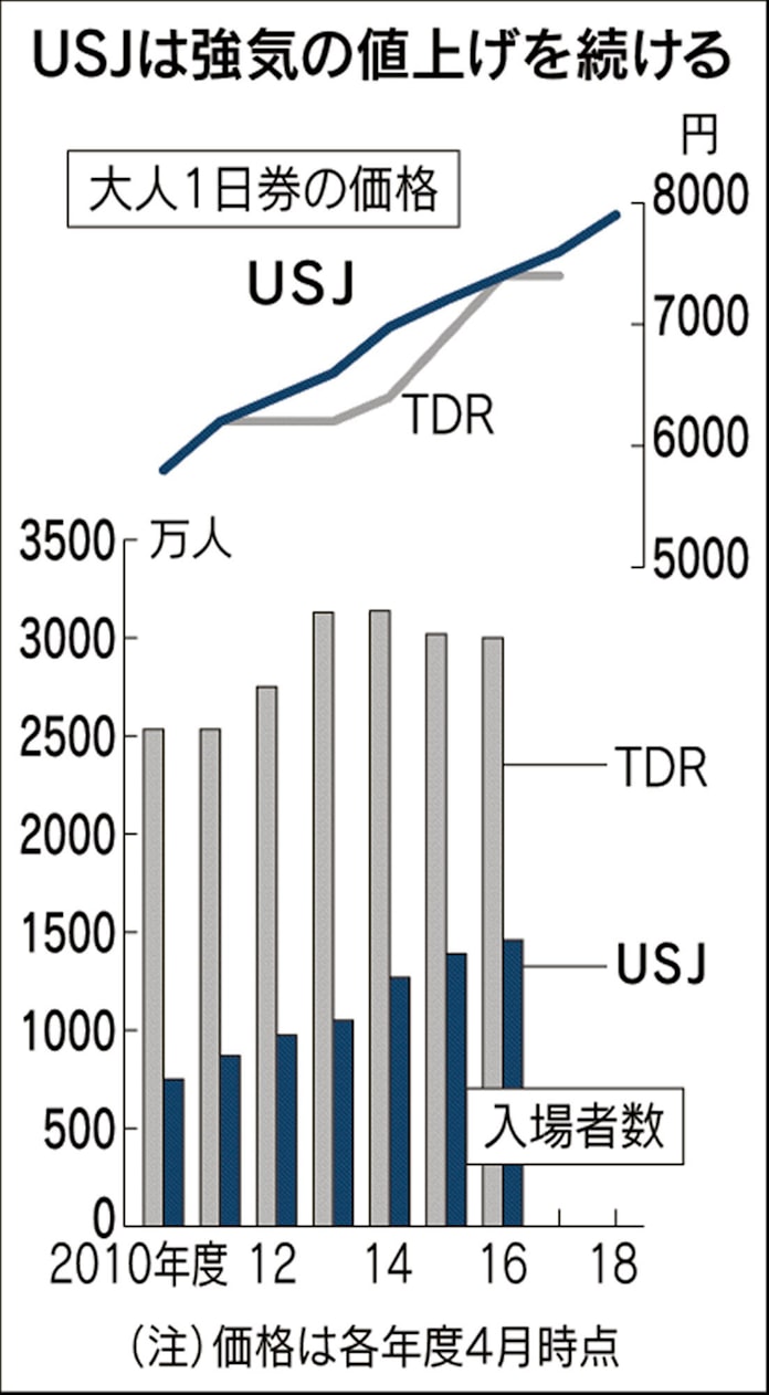 Usj値上げ 危うさも 東京ディズニーより500円高 日本経済新聞 Usj値上げ 危うさも 東京ディズニーより500円高 日本経済新聞