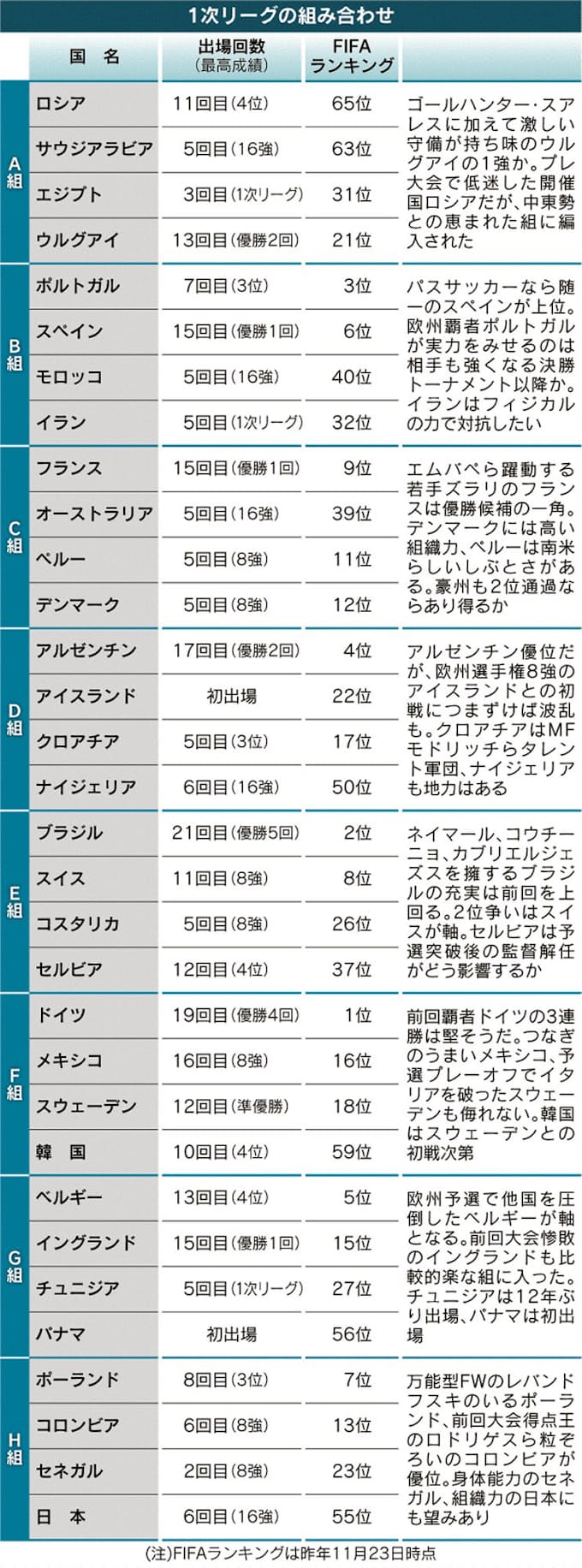 独 仏 ブラジル 3強が軸 サッカーw杯 日本経済新聞