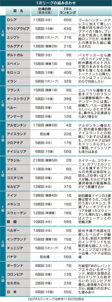 独 仏 ブラジル 3強が軸 サッカーw杯 日本経済新聞