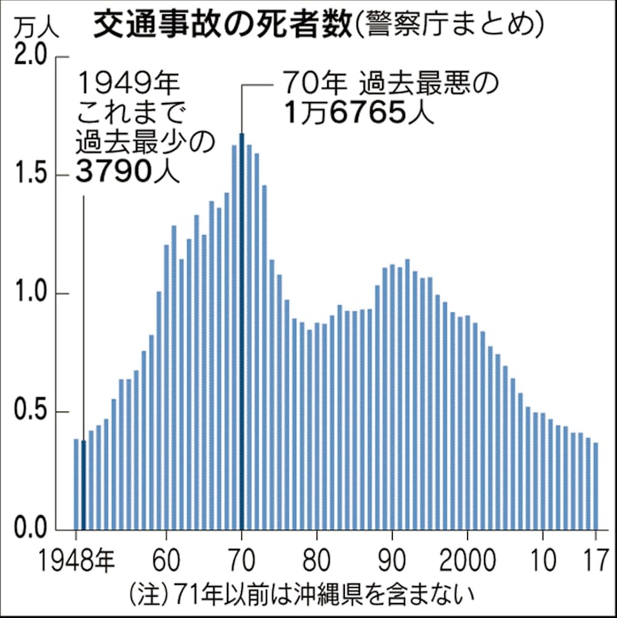 交通事故死者 17年は過去最少の3694人 68年ぶり更新 日本経済新聞