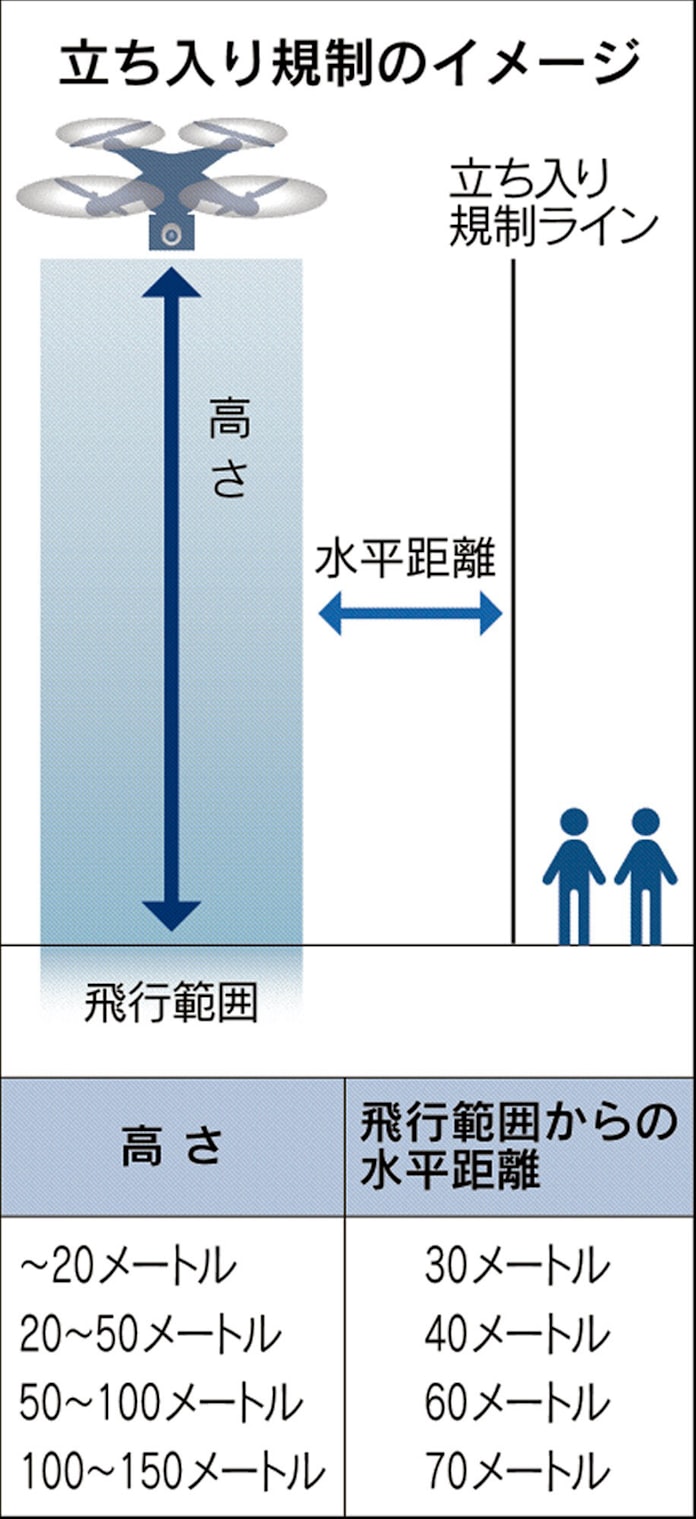 ドローン飛行 立ち入り禁止区域の設定義務化へ 国交省 日本経済新聞 ドローン飛行 立ち入り禁止区域の設定義務化へ 国交省 日本経済新聞