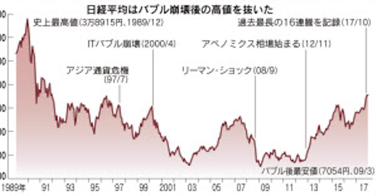 日本株 記録ずくめ 大納会26年ぶり高値 日本経済新聞