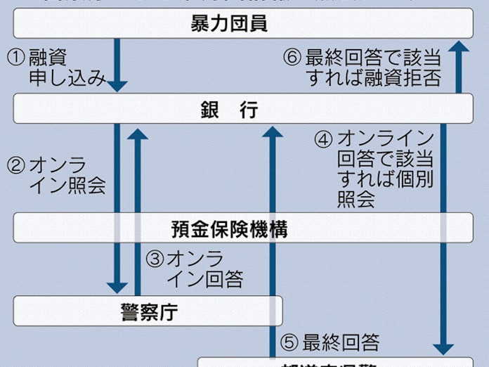 暴力団情報銀行に提供 新規個人融資を拒否 警察庁 日本経済新聞
