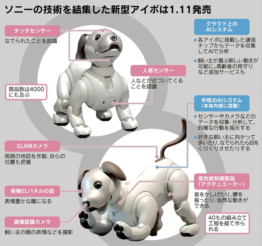 戌年に復活だワン ソニー新型アイボ開発秘話 日本経済新聞