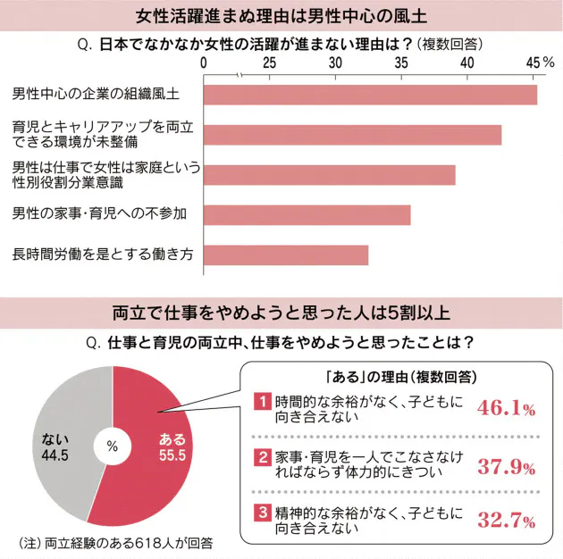 女性活躍 進まず 6割 組織風土や育児との両立が壁 Nikkei Style