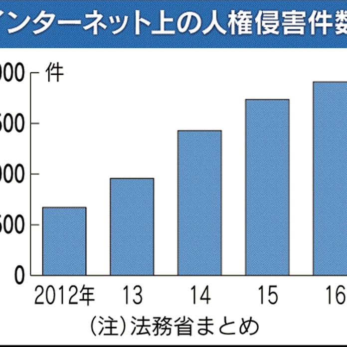 ネット中傷後絶たず 人権侵害1900件 日本経済新聞