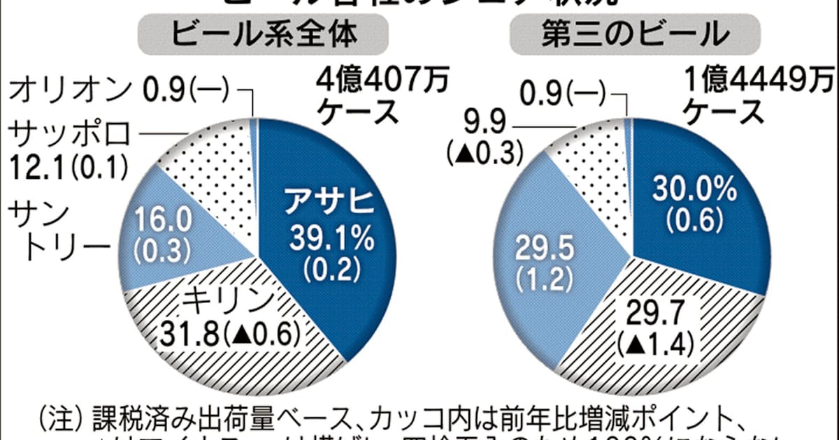 アサヒ 第三 で首位浮上 17年ビール系出荷 日本経済新聞 アサヒ 第三 で首位浮上 17年ビール系出荷 日本経済新聞