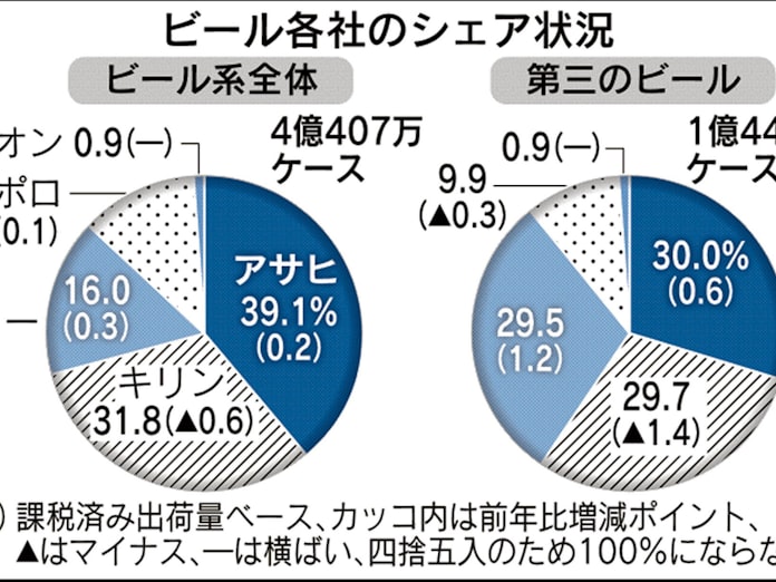アサヒ 第三 で首位浮上 17年ビール系出荷 日本経済新聞
