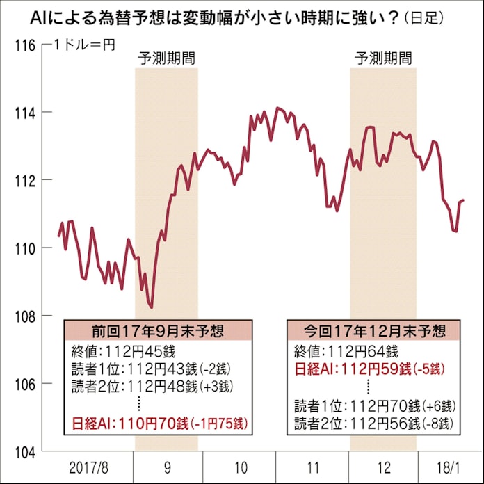 日経ai 為替予想で初陣飾る 安定相場では優位 日本経済新聞 日経ai 為替予想で初陣飾る 安定相場では優位 日本経済新聞