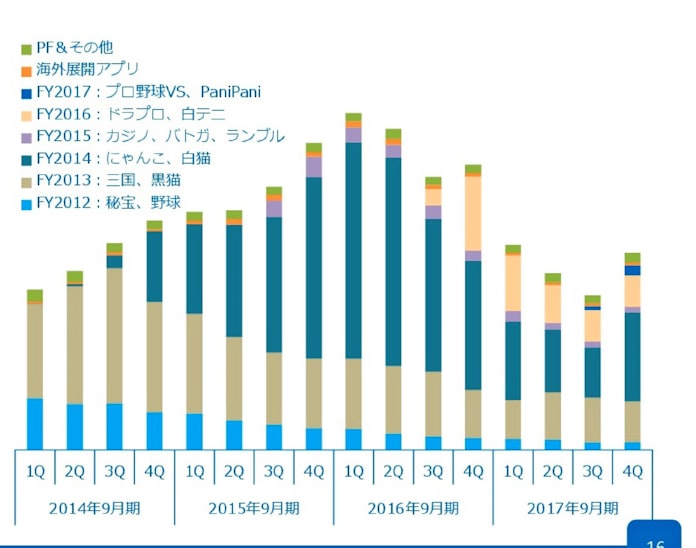 コロプラ 白猫訴訟で見えた 崩れたミルフィーユ 日本経済新聞 コロプラ 白猫訴訟で見えた 崩れたミルフィーユ 日本経済新聞