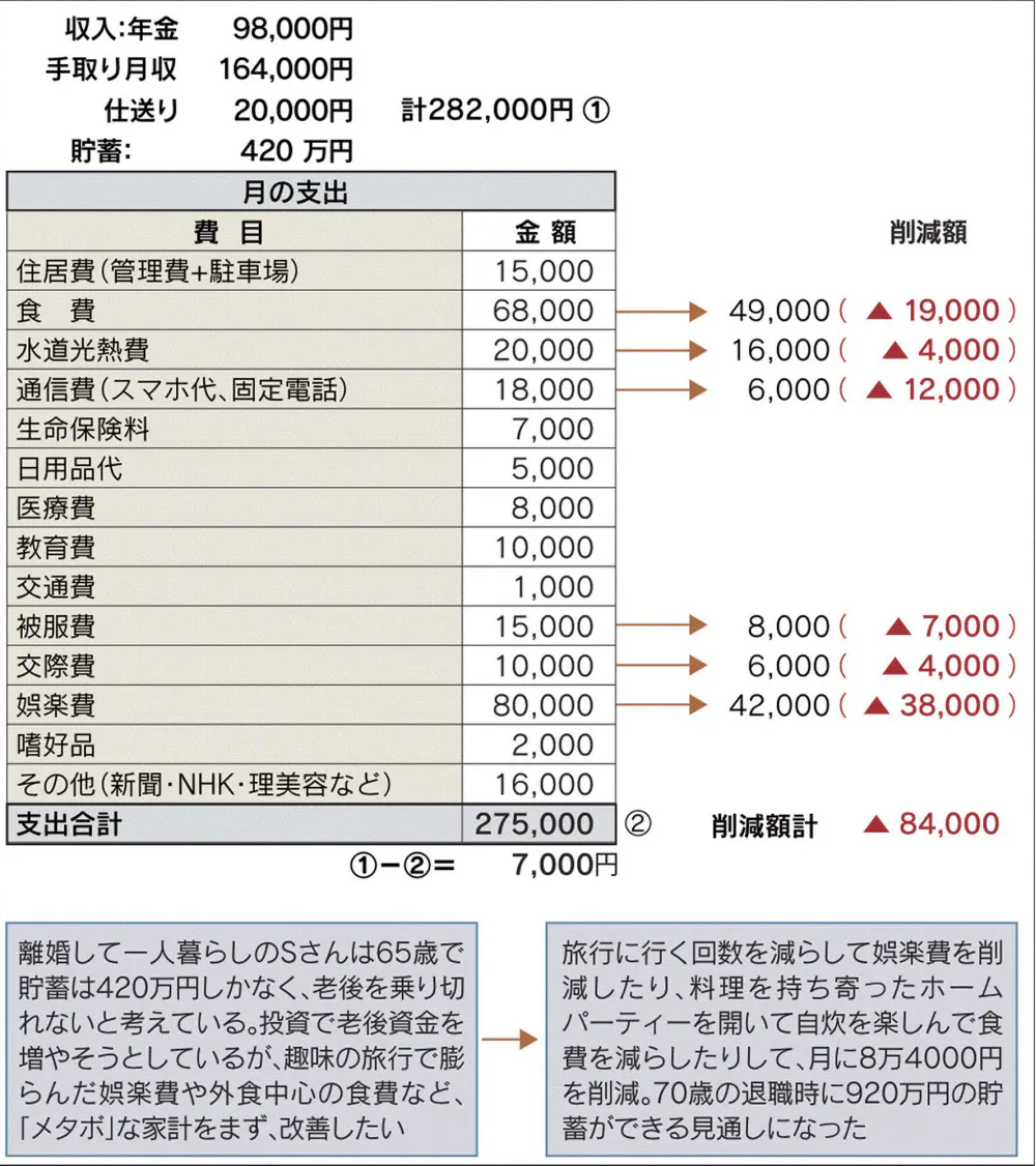 友人との外食 ホームパーティー形式に 65歳で貯蓄4万円 独身女性に迫り来る老後 Nikkei Style 友人との外食 ホームパーティー形式に 65歳で貯蓄4万円 独身女性に迫り来る老後 Nikkei Style