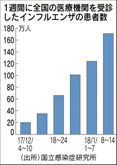 インフル 大流行の兆し 全国で患者171万人 日本経済新聞