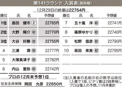 日経平均ダービー 岡田氏 年度末2万5千円も 日本経済新聞 日経平均ダービー 岡田氏 年度末2万5千円も 日本経済新聞