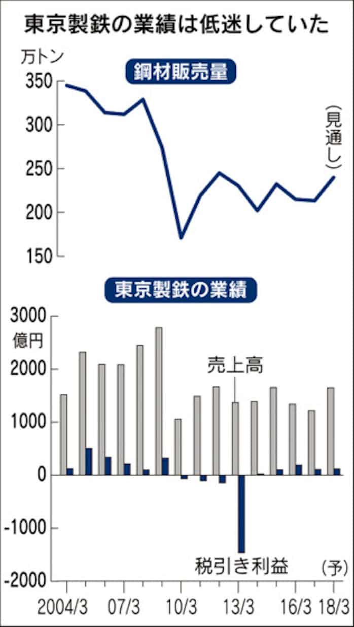 日本 製鉄 株価 製鉄 株価 日本