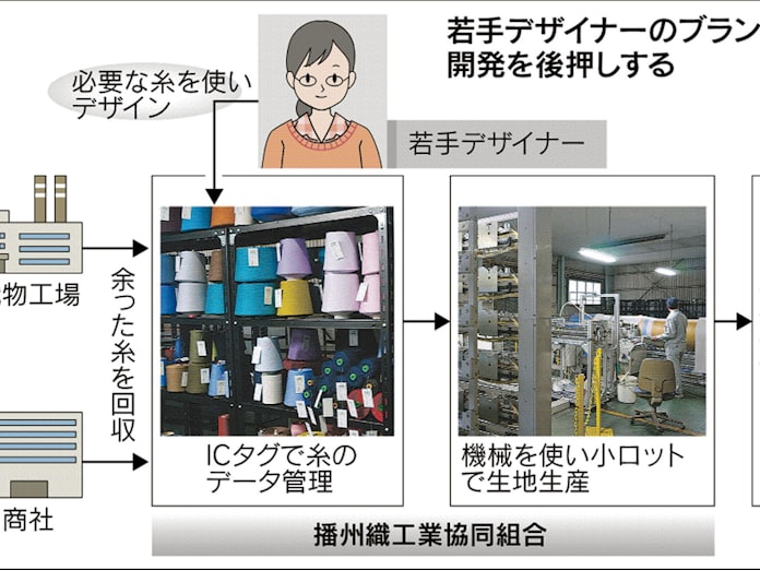播州織 若者紡ぐブランド 兵庫 西脇 デザイナー移住誘う 日本経済新聞