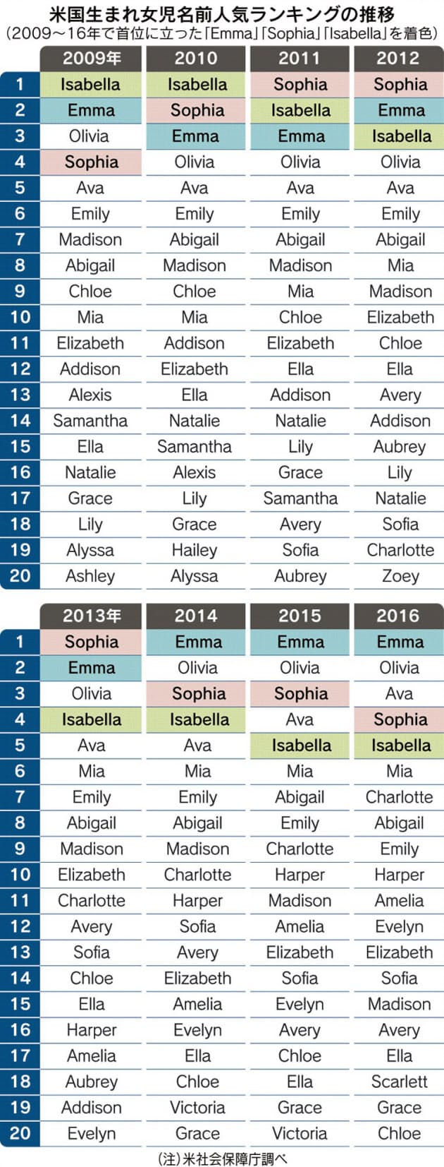 米女児名は エマ が人気 男児より流行の周期は短く Nikkei Style 米女児名は エマ が人気 男児より流行の周期は短く Nikkei Style