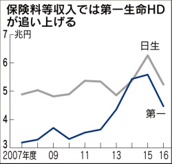 日本生命 首位死守へ攻め 次期社長 数理の専門家 日本経済新聞