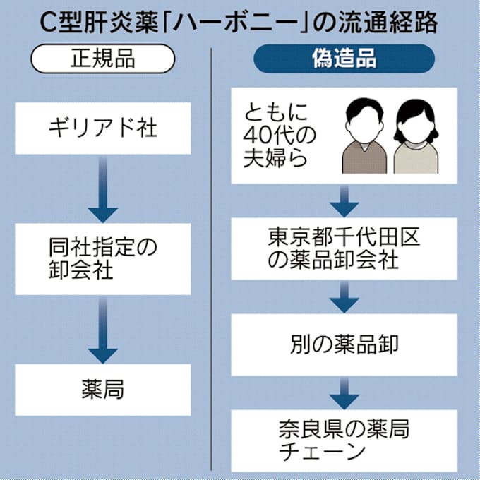 偽c型肝炎薬 販売の疑い 男女2人に逮捕状 日本経済新聞
