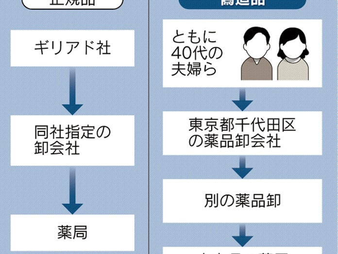 偽c型肝炎薬 販売の疑い 男女2人に逮捕状 日本経済新聞 偽c型肝炎薬 販売の疑い 男女2人に逮捕状 日本経済新聞