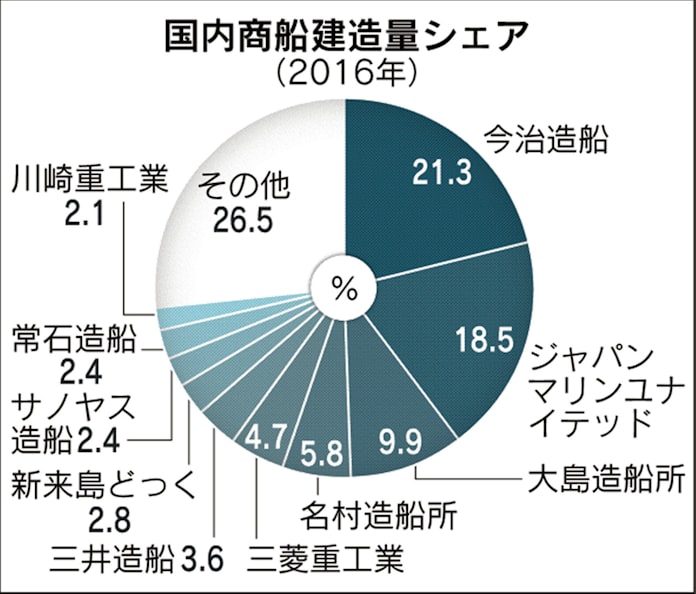 三井三菱を食らう 謎の造船一族 日本経済新聞 三井三菱を食らう 謎の造船一族 日本経済新聞