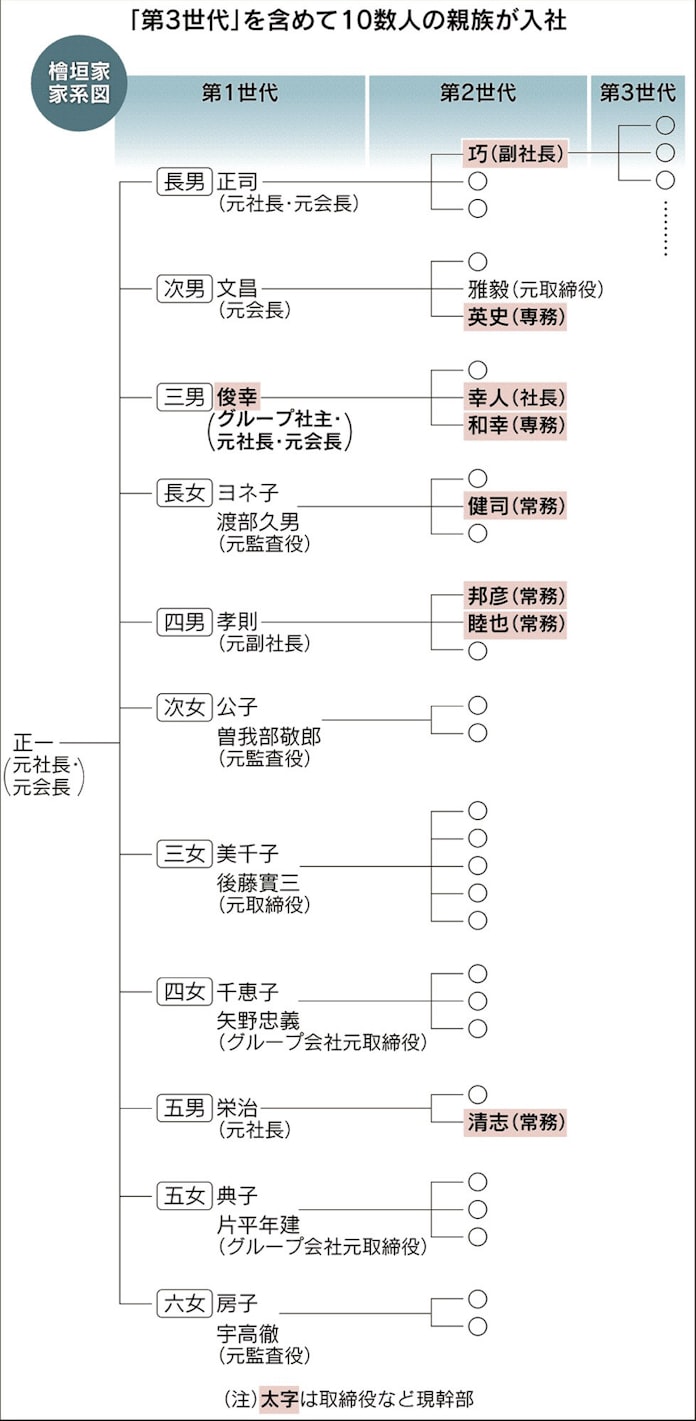 1000以上 檜垣一族 檜垣一族 資産 Blogjpmbahezo7a