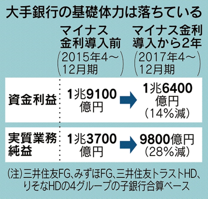 大手銀決算 体力低下鮮明に 2年で利ざや14 減る 日本経済新聞