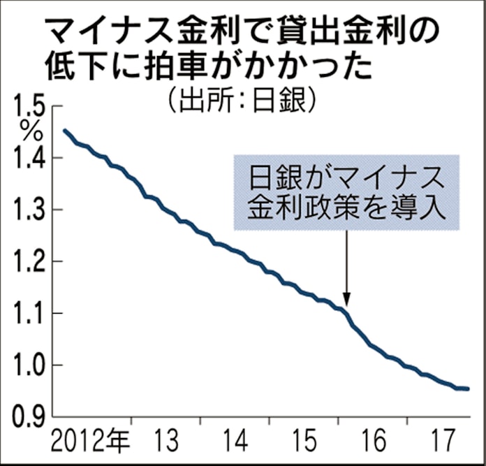 大手銀決算 体力低下鮮明に 2年で利ざや14 減る 日本経済新聞