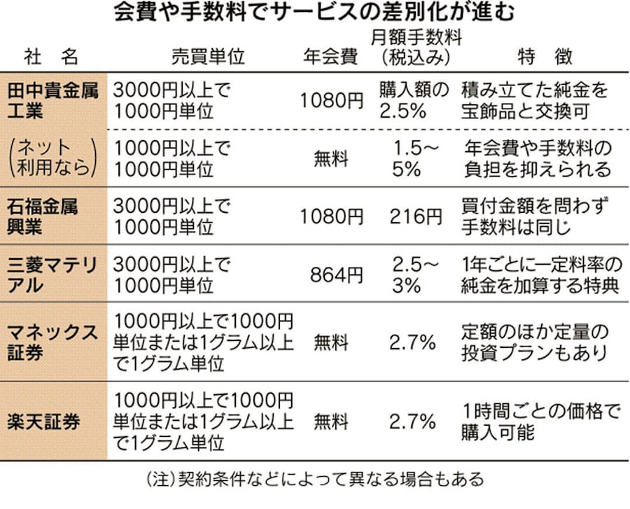 有事に強い金を持つ 純金積立ならネットで手軽に 日本経済新聞