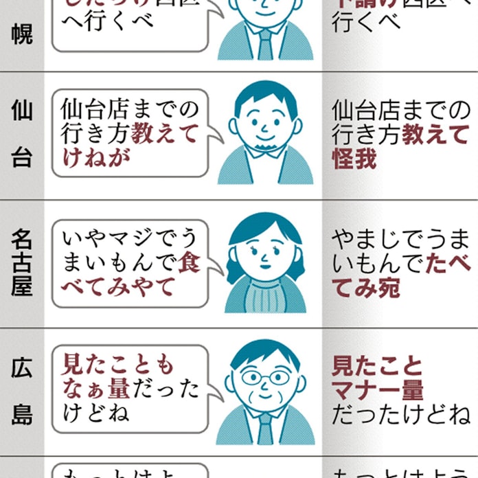 Nttのai 仙台や広島の方言も聞きとれます 日本経済新聞 Nttのai 仙台や広島の方言も聞きとれます 日本経済新聞
