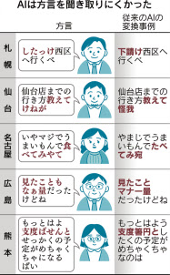 Nttのai 仙台や広島の方言も聞きとれます 日本経済新聞 Nttのai 仙台や広島の方言も聞きとれます 日本経済新聞