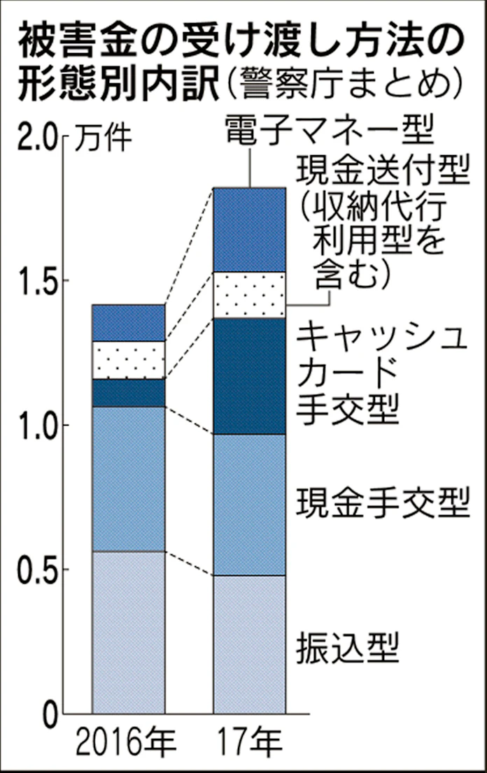 被害金の受け渡し 新たな形態次々 収納代行 悪用も 日本経済新聞