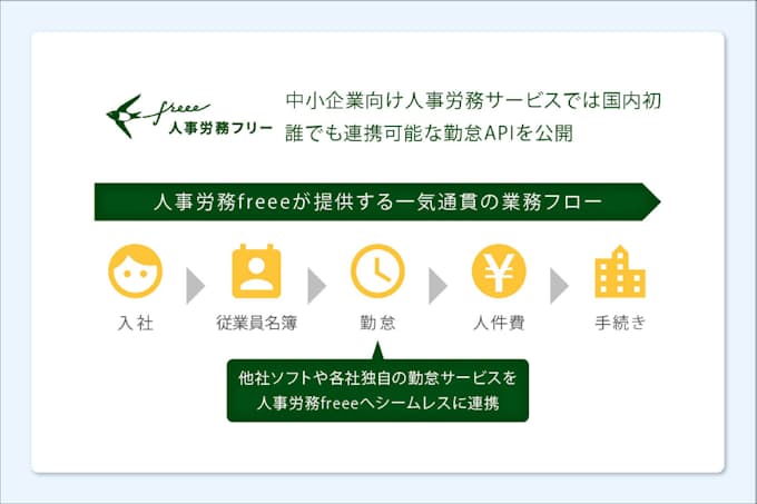 フリー 人事労務ソフトと企業の勤怠システム連携 日本経済新聞