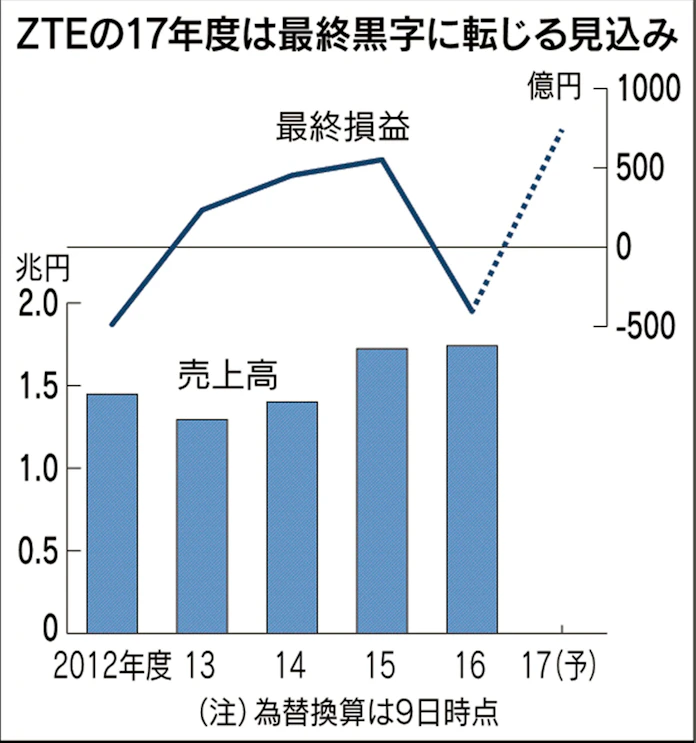 中国zteが 台風の目 5g商戦で破格の安値 日本経済新聞
