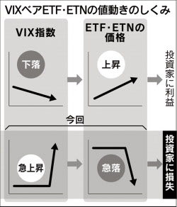恐怖指数の関連商品 価値が一晩で96 消滅 日本経済新聞