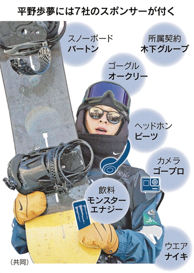 Xスポーツ に企業の視線熱く 平昌で露出増 日本経済新聞