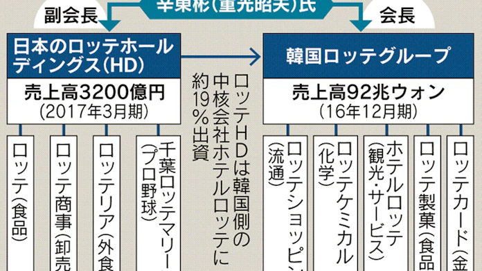 韓国ロッテ会長に実刑 トップ不在 長期戦略に影 日本経済新聞
