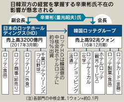 韓国ロッテ会長に実刑 トップ不在 長期戦略に影 日本経済新聞