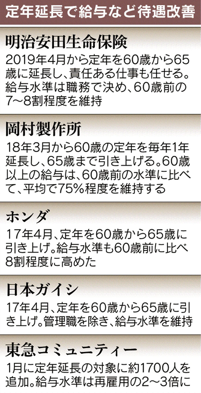 給与 60歳の崖 緩く 定年延長 人手確保へ8割維持 日本経済新聞 給与 60歳の崖 緩く 定年延長 人手確保へ8割維持 日本経済新聞