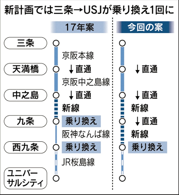 中之島線 西九条に延伸 京阪検討 京都からusjへ 日本経済新聞 中之島線 西九条に延伸 京阪検討 京都からusjへ 日本経済新聞