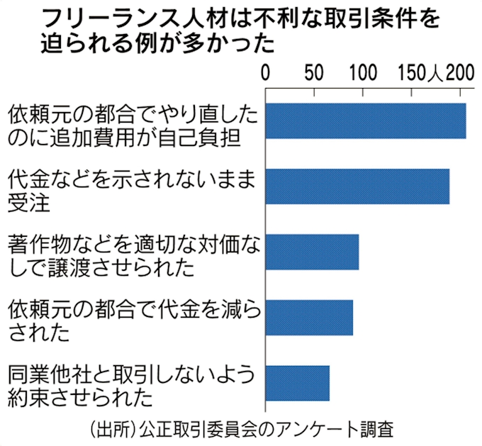 フリーランス 独禁法で保護 企業の過剰な囲い込み防止 日本経済新聞