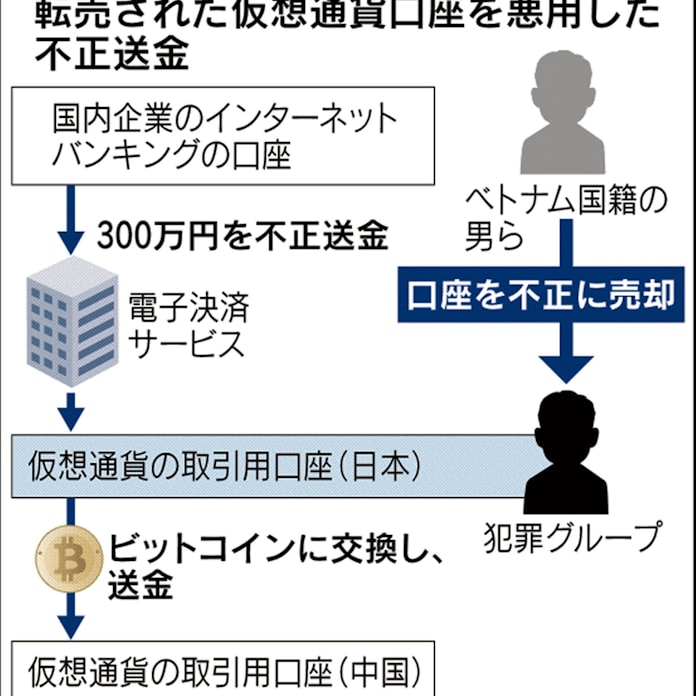 仮想通貨口座の不正売買を初摘発 容疑のベトナム人ら4人逮捕 日本経済新聞