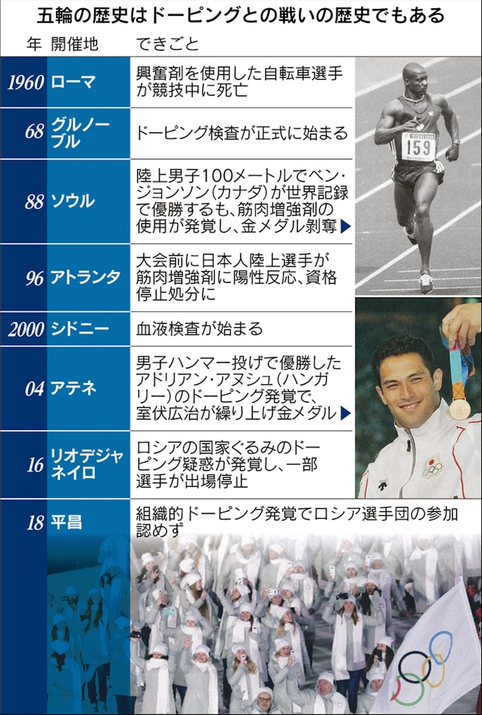 東京五輪は汚れるのか ドーピング水際の攻防 日本経済新聞 東京五輪は汚れるのか ドーピング水際の攻防 日本経済新聞