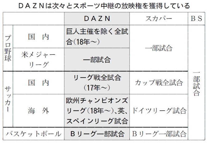 スポーツ スマホ視聴に Daznがプロ野球やバスケ配信 日本経済新聞