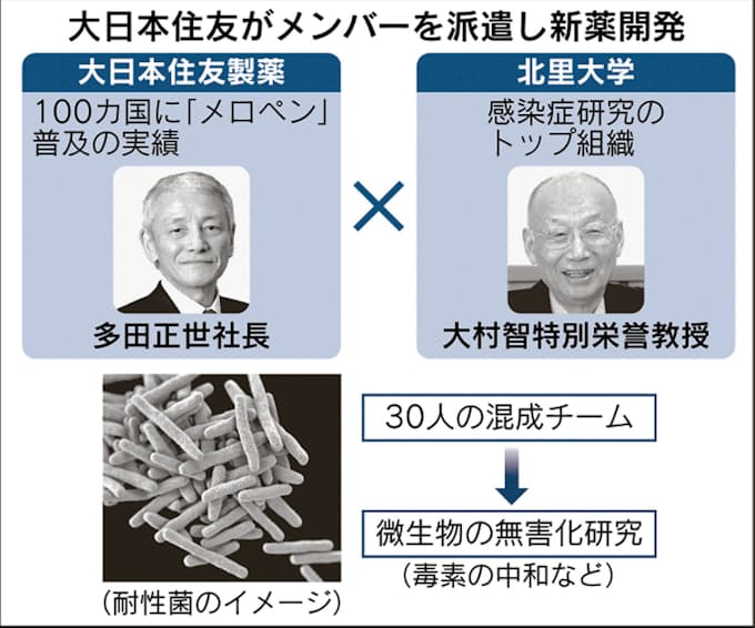 薬剤耐性菌 殺さず無害に 大日本住友と北里大 日本経済新聞