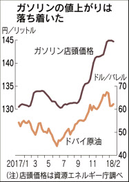 ガソリン店頭価格5カ月ぶり下落 原油上昇一服で 日本経済新聞 ガソリン店頭価格5カ月ぶり下落 原油上昇一服で 日本経済新聞