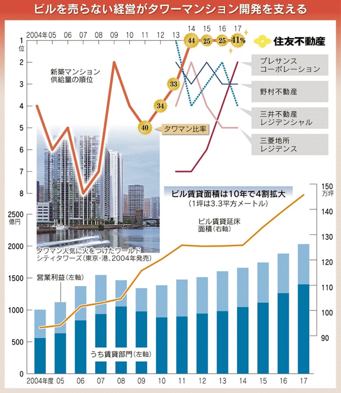 タワマンでマンション供給独走 住友不の逆張り戦略 日本経済新聞 タワマンでマンション供給独走 住友不の逆張り戦略 日本経済新聞